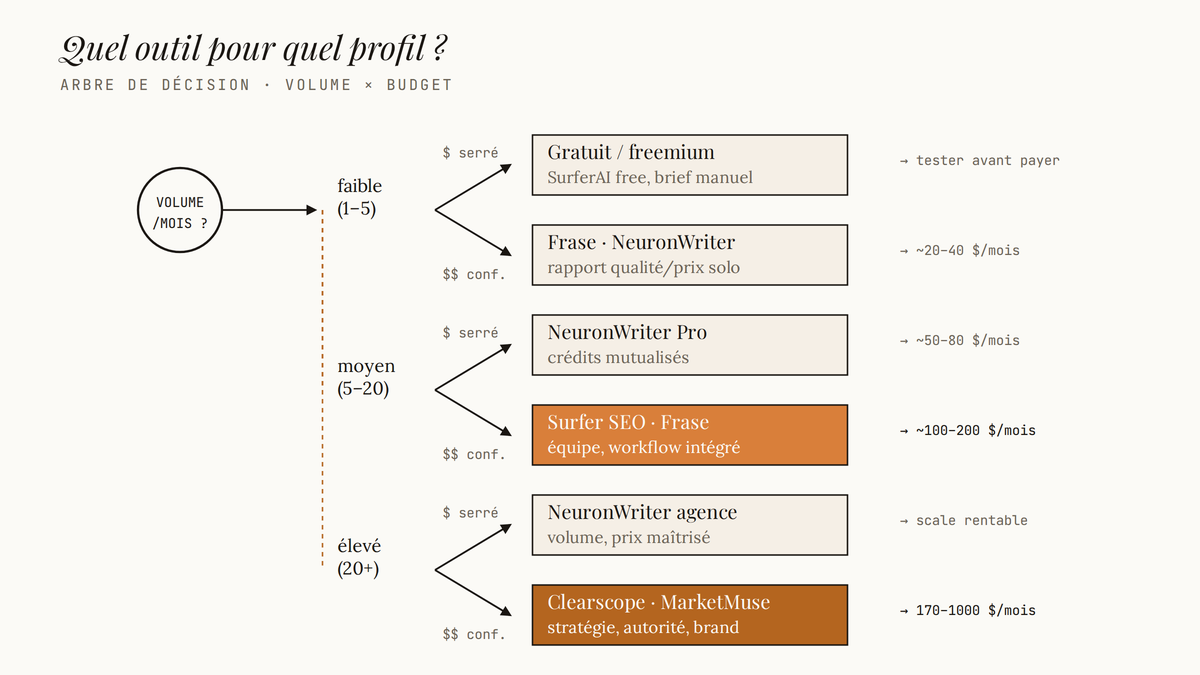 Arbre de décision croisant le volume d'articles mensuel et le budget disponible pour orienter vers Surfer SEO, Frase, NeuronWriter, Clearscope ou MarketMuse.