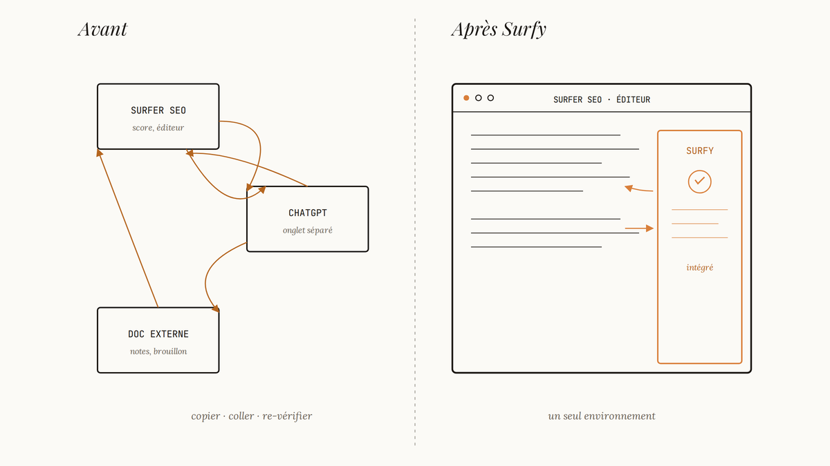 Diagramme comparatif du flux de travail avant et après Surfy, avec des flèches qui rebondissent entre trois outils séparés à gauche, et une interface unique intégrée à droite.