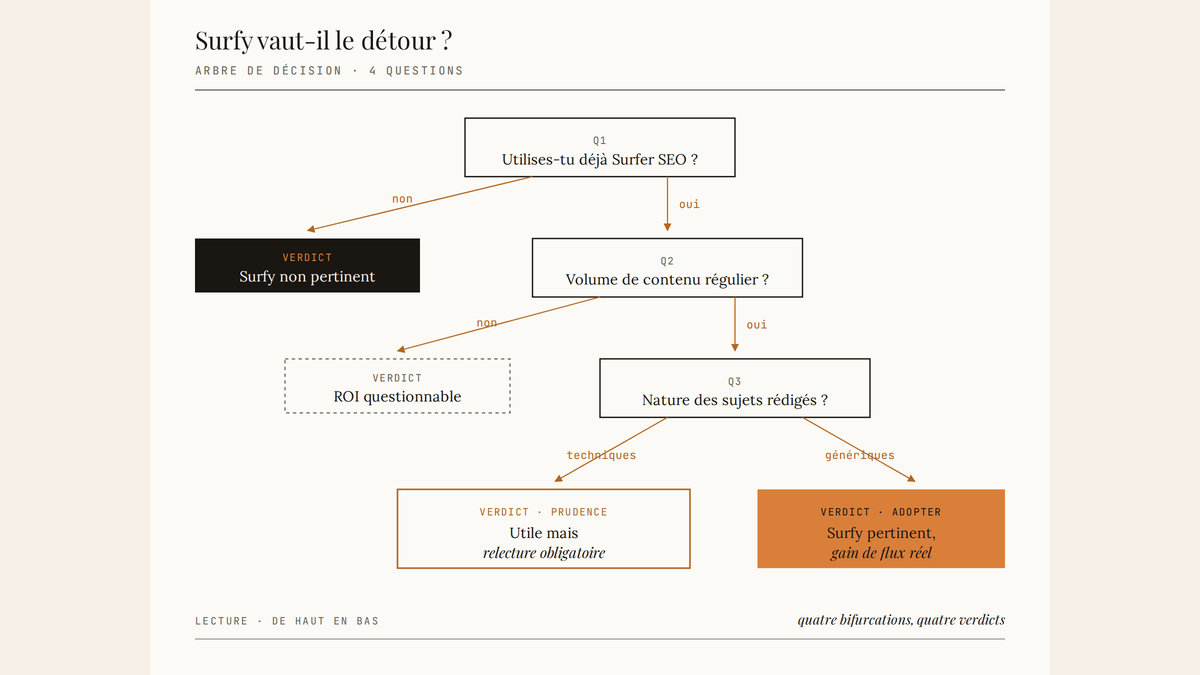 Arbre de décision en quatre questions déterminant si Surfy convient au flux de travail d'un rédacteur SEO.