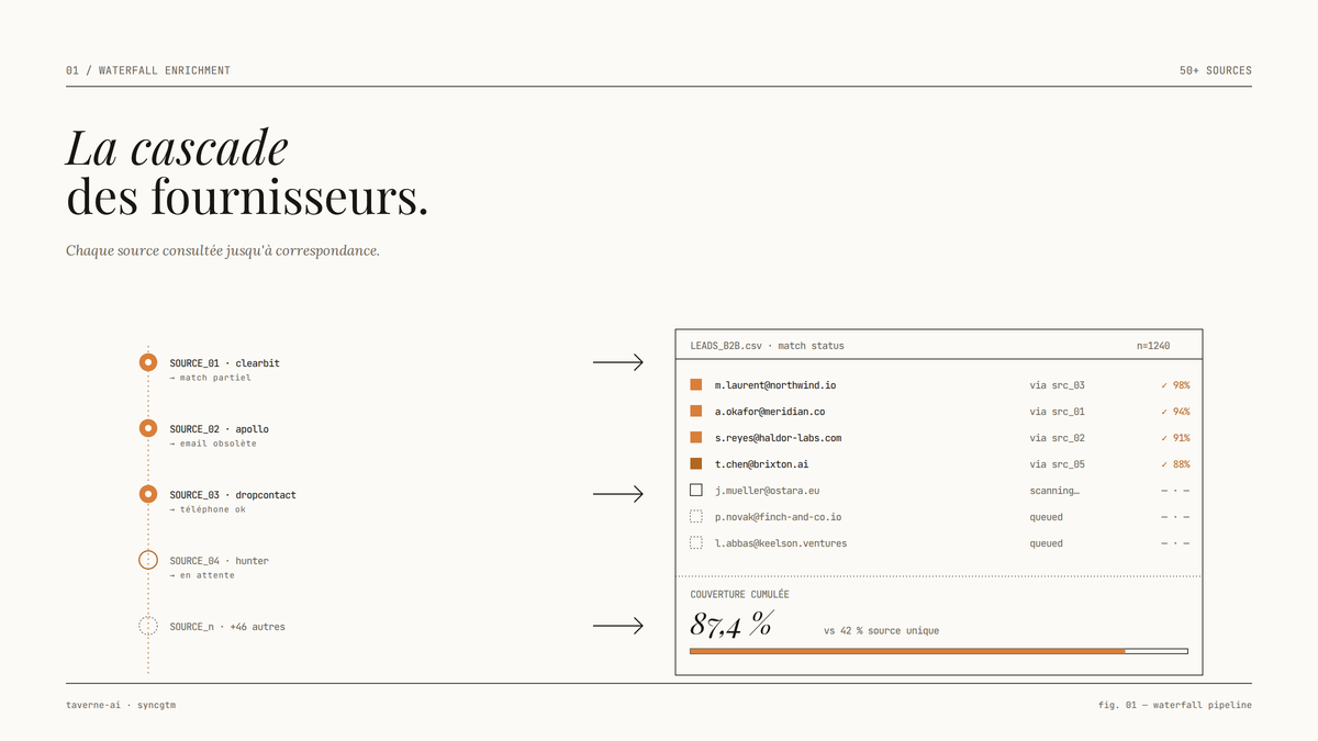 Schéma éditorial d'un enrichissement waterfall : une file verticale de fournisseurs de données consultés en séquence alimente une liste de contacts B2B dont les indicateurs de correspondance s'allument un par un, avec un taux de couverture cumulé nettement supérieur à celui d'une source unique.