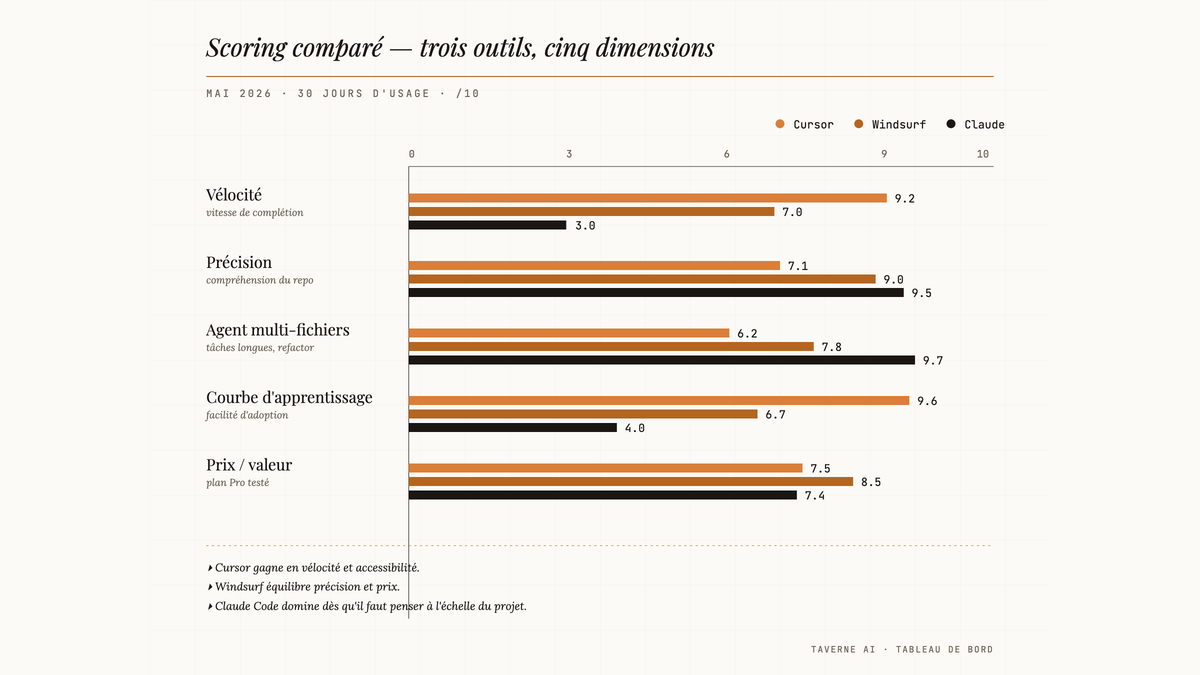 Tableau de bord comparatif: Cursor, Windsurf et Claude Code notés sur cinq dimensions par barres horizontales
