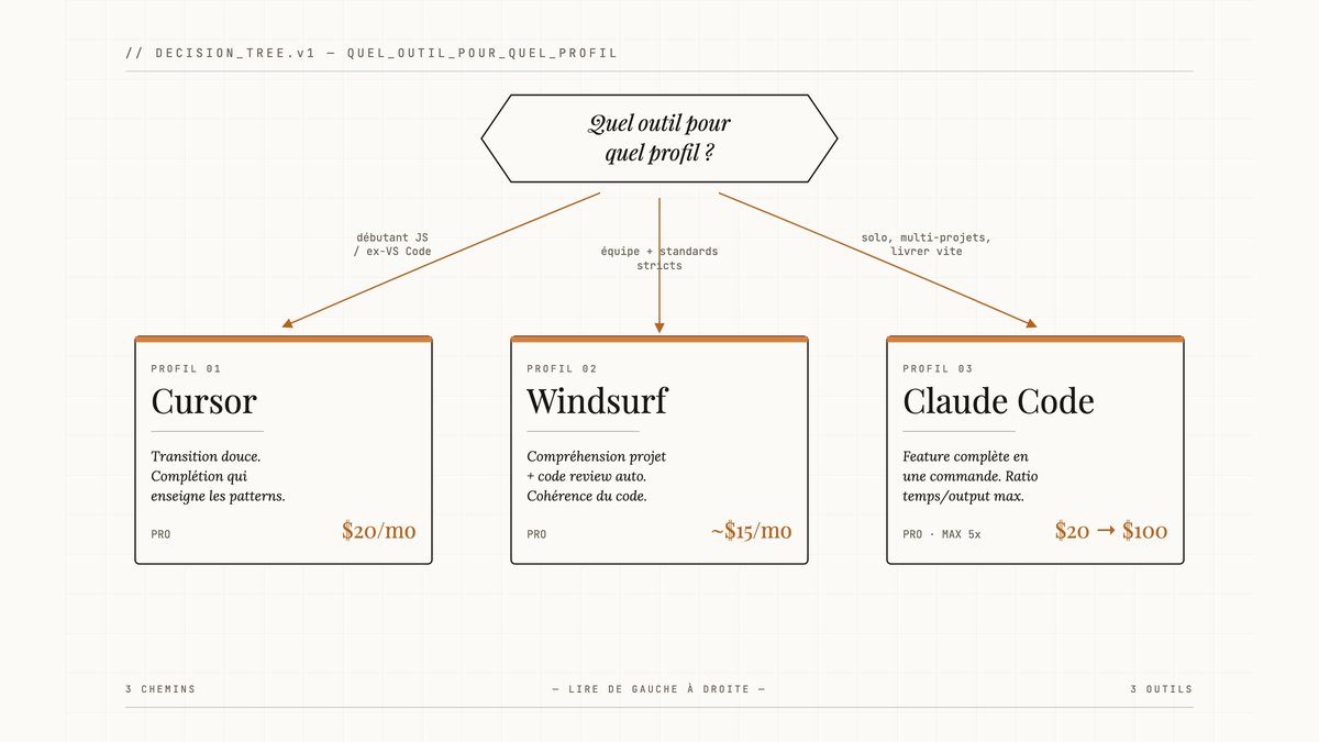 Arbre de décision en trois branches reliant la question « Quel outil pour quel profil ? » à Cursor, Windsurf et Claude Code, avec leurs prix d'abonnement respectifs.