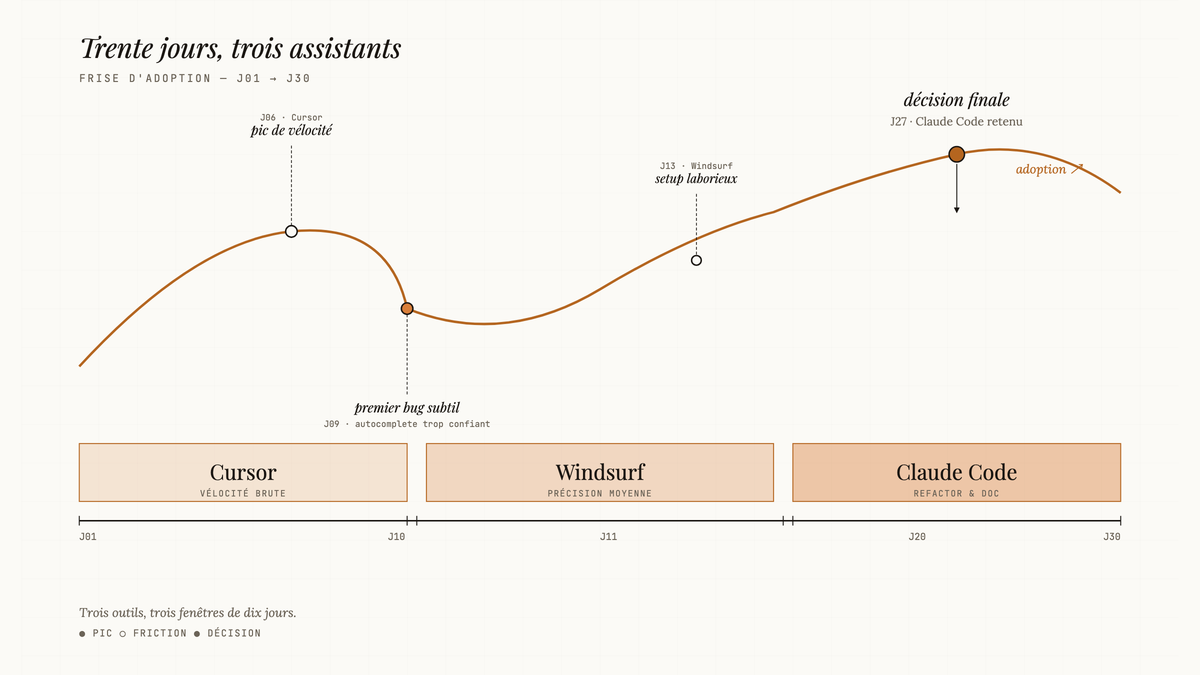 Frise chronologique de trente jours divisée en trois blocs de dix jours — Cursor, Windsurf, Claude Code — avec courbe d'adoption et annotations des moments clés.