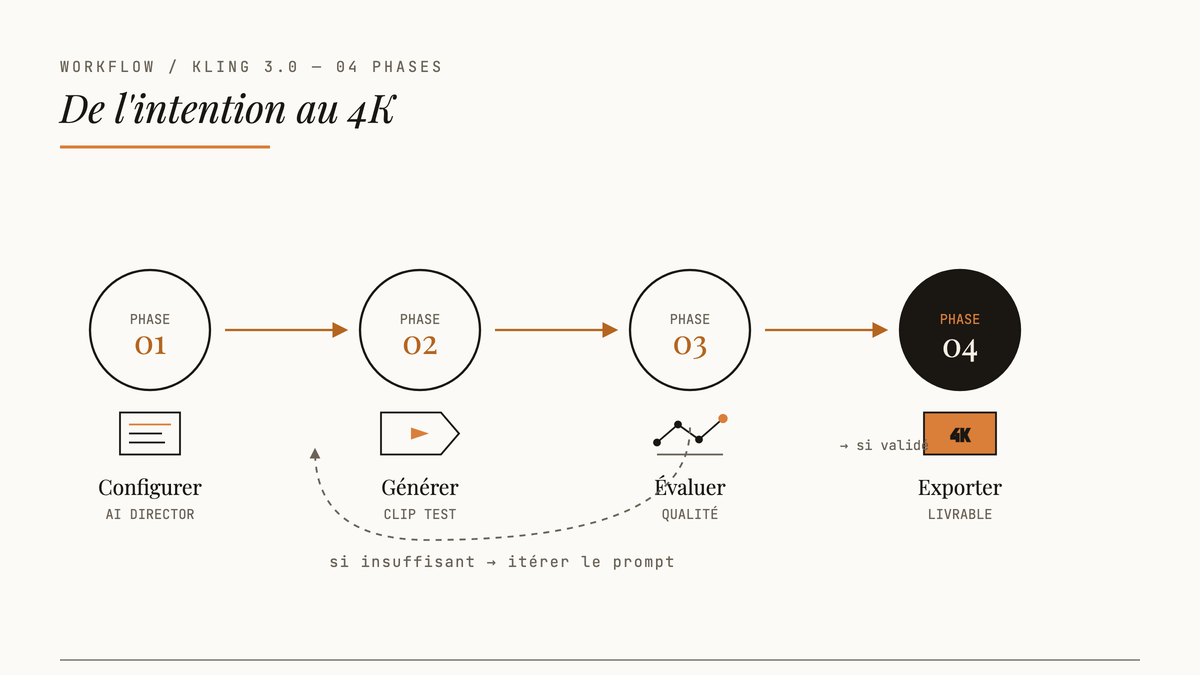 Diagramme éditorial en quatre phases du workflow Kling 3.0 : configurer l'AI Director, générer un clip test, évaluer la qualité, puis itérer ou exporter en 4K.