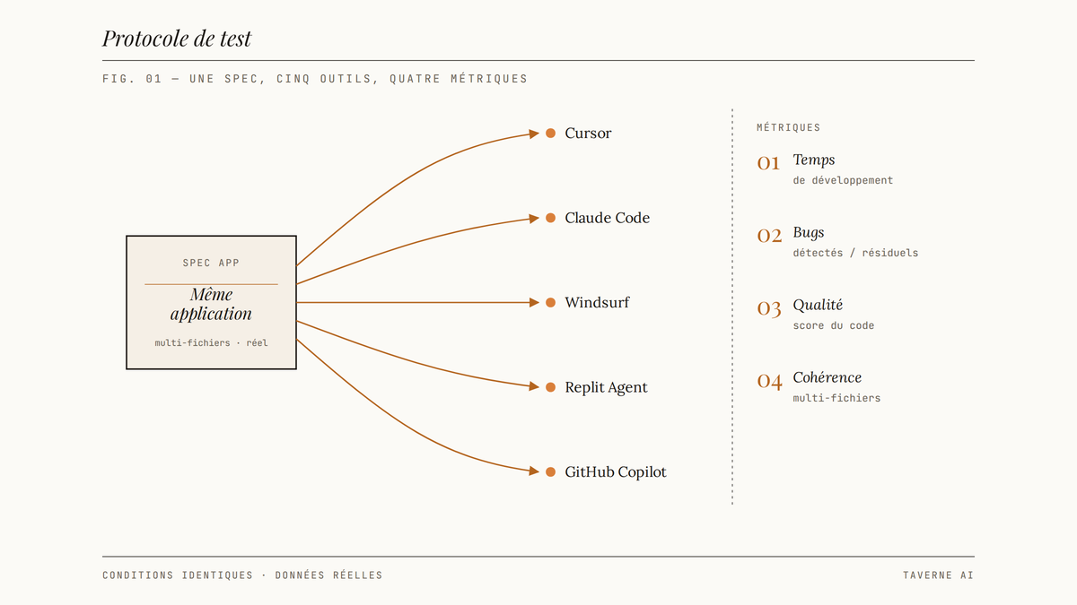 Schéma éditorial du protocole de test : une spec d'application unique se ramifie en cinq flèches vers Cursor, Claude Code, Windsurf, Replit Agent et GitHub Copilot, avec à droite les quatre métriques numérotées d'évaluation.