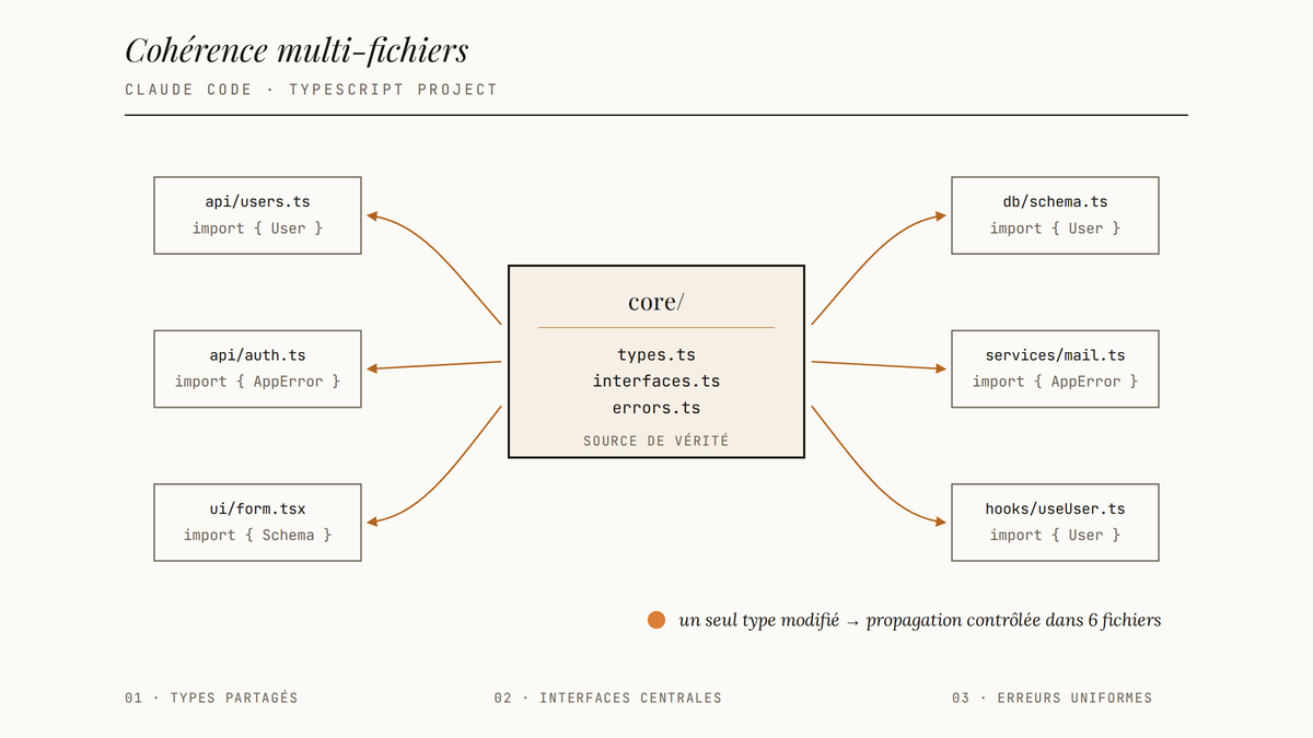 Diagramme en étoile montrant un noyau de types TypeScript partagés au centre, relié par des flèches ambrées à six fichiers périphériques du projet.
