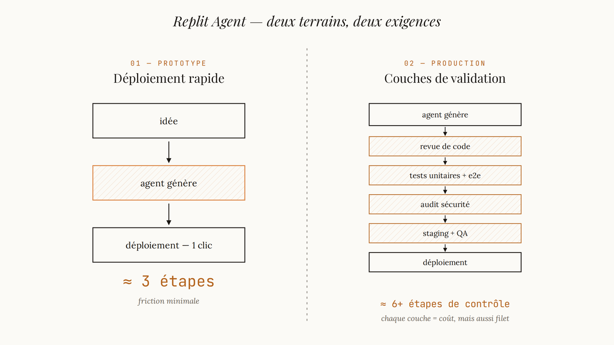 Diagramme comparant deux usages de Replit Agent : à gauche un prototype en trois étapes menant à un déploiement en un clic, à droite un pipeline production avec revue, tests, audit sécurité, staging avant déploiement.