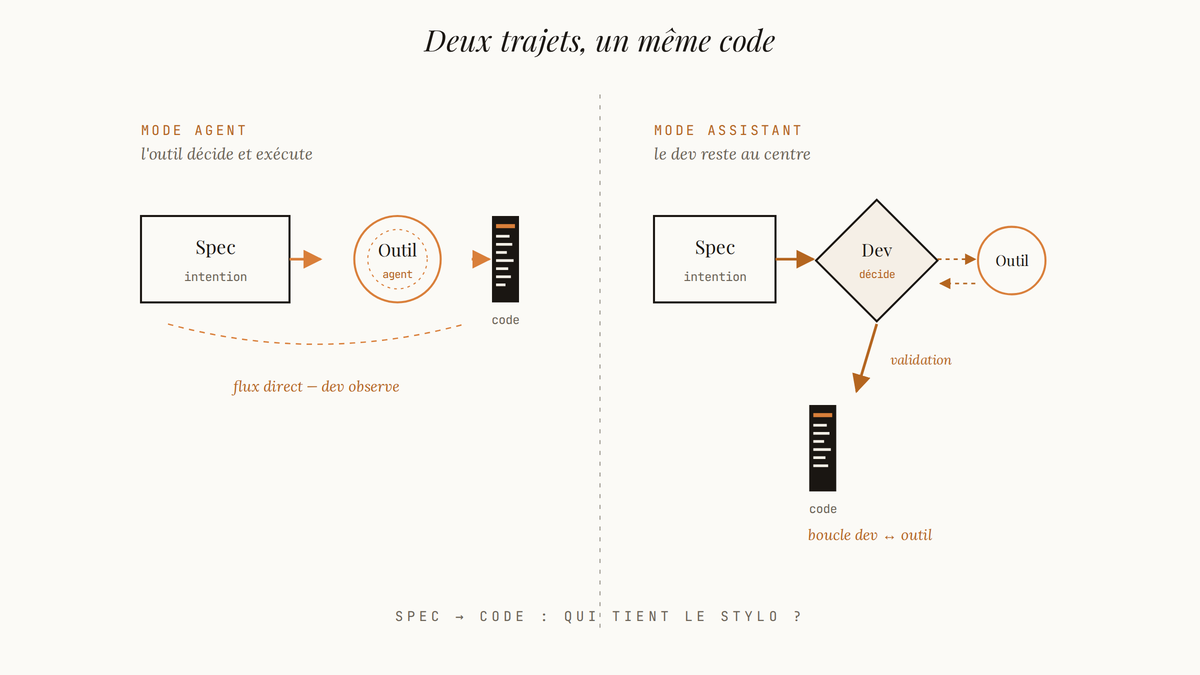 Schéma comparant deux flux : en mode agent, une flèche directe va de la spec à l'outil puis au code ; en mode assistant, la spec passe par le développeur qui dialogue avec l'outil avant que le code n'apparaisse.