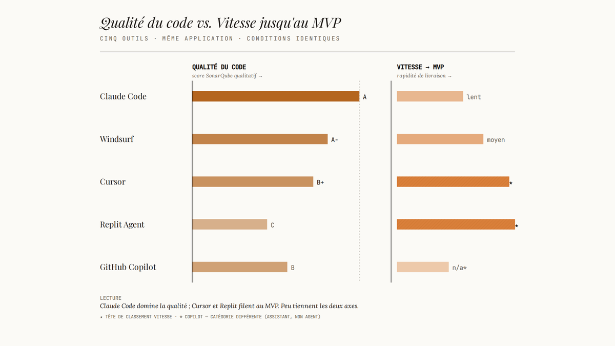 Graphique à barres horizontales comparant cinq outils IA de codage sur deux axes : qualité du code et vitesse jusqu'au MVP.