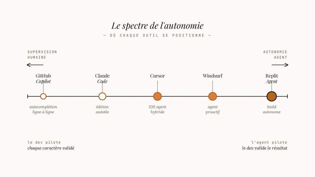 Spectre horizontal positionnant cinq outils IA de codage entre supervision humaine totale et autonomie agent totale.