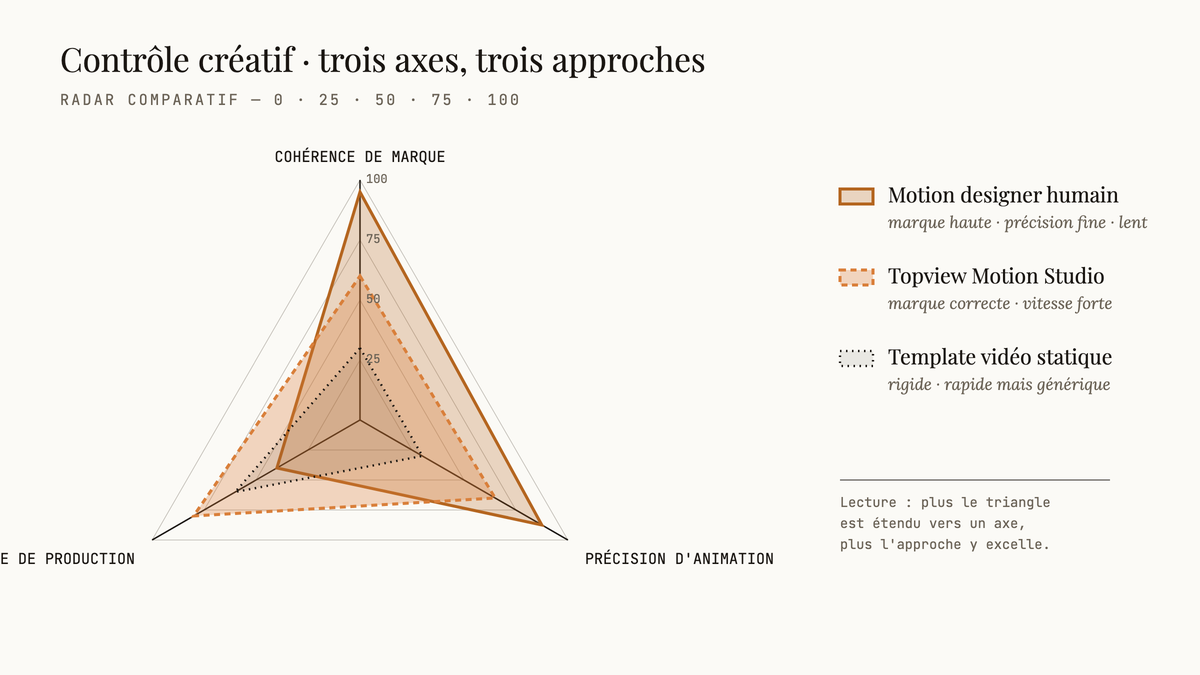 Radar comparatif à trois axes — cohérence de marque, précision d'animation, vitesse de production — opposant motion designer humain, Topview Motion Studio et template vidéo statique.