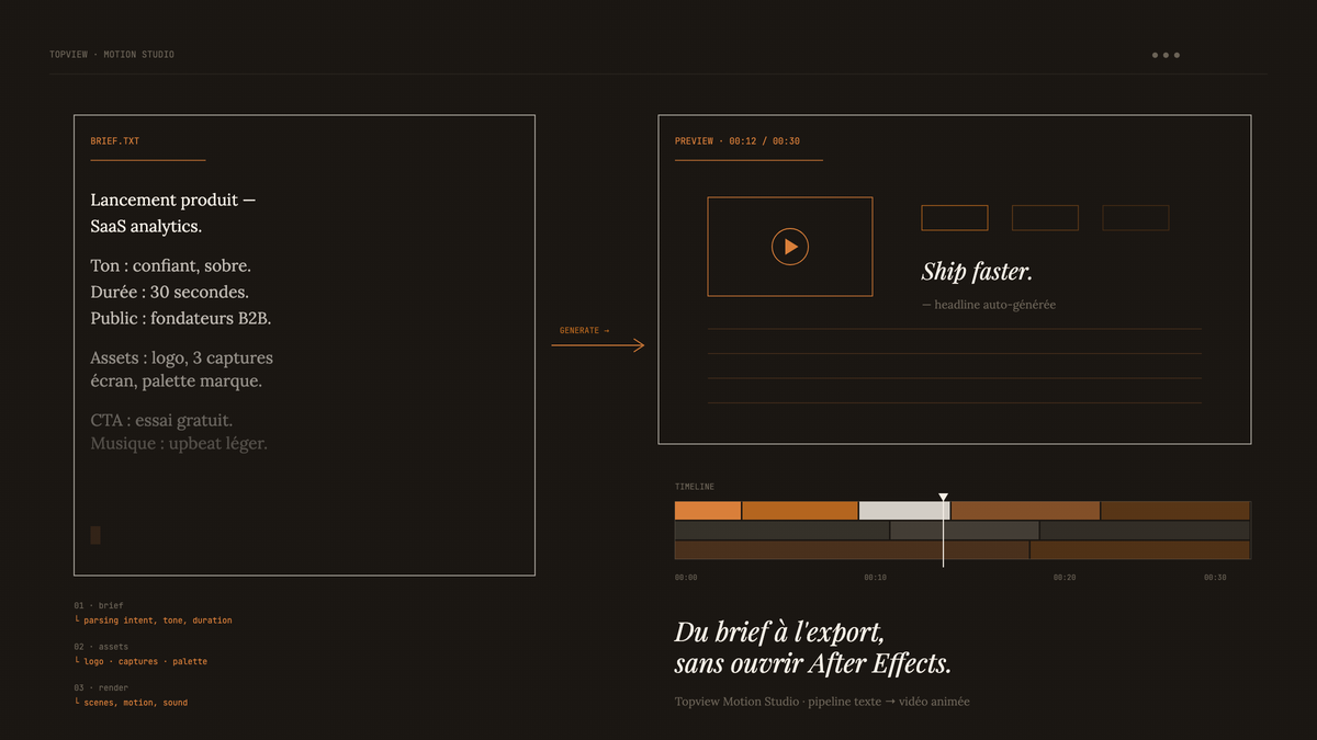 Schéma d'une interface sombre style Topview Motion Studio : à gauche un brief textuel pour un lancement produit, une flèche 'generate' au centre, à droite un aperçu vidéo et une timeline multi-pistes colorée en ambre et bronze.