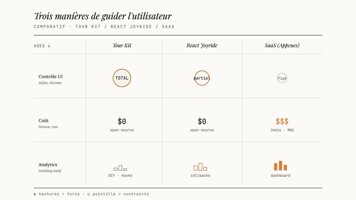 Tableau comparatif éditorial confrontant Tour Kit, React Joyride et un SaaS type Appcues sur trois axes : contrôle UI, coût et analytics, avec indicateurs graphiques d'intensité.