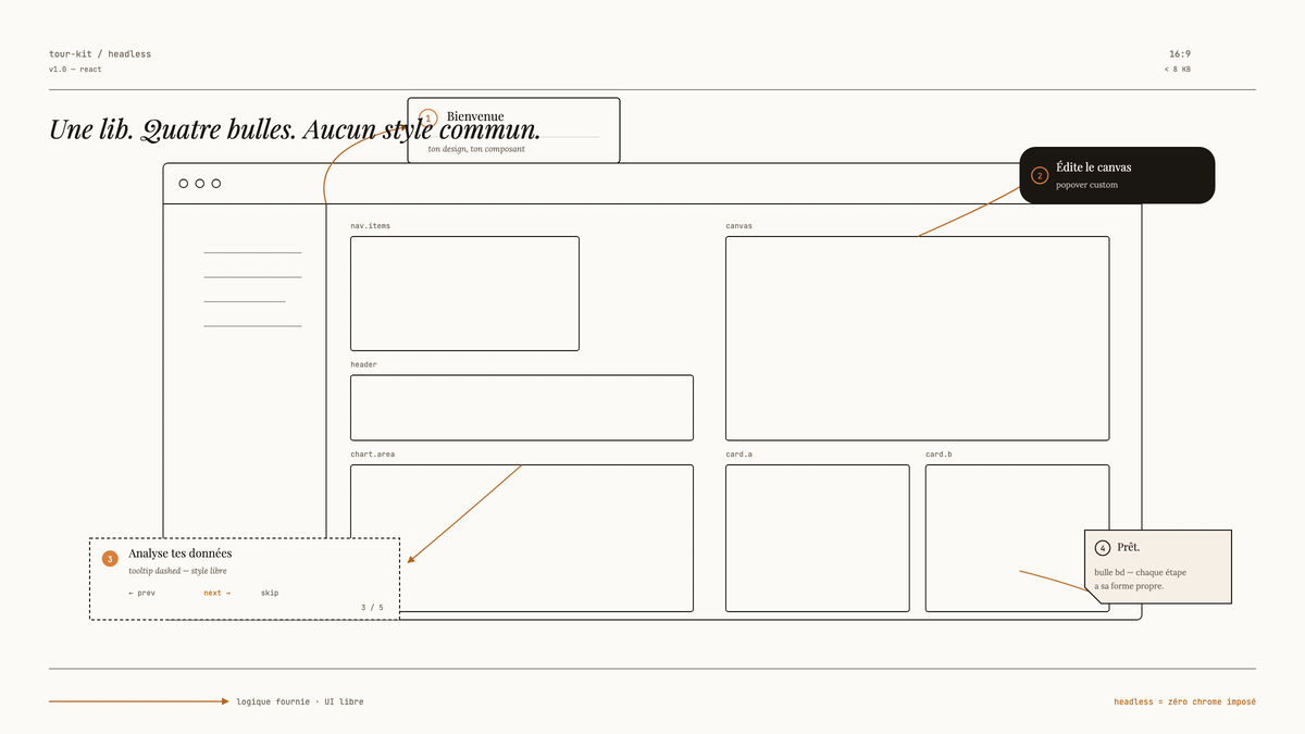 Schéma line-art d'une interface web avec quatre étapes de product tour aux formes toutes différentes ancrées sur ses zones.