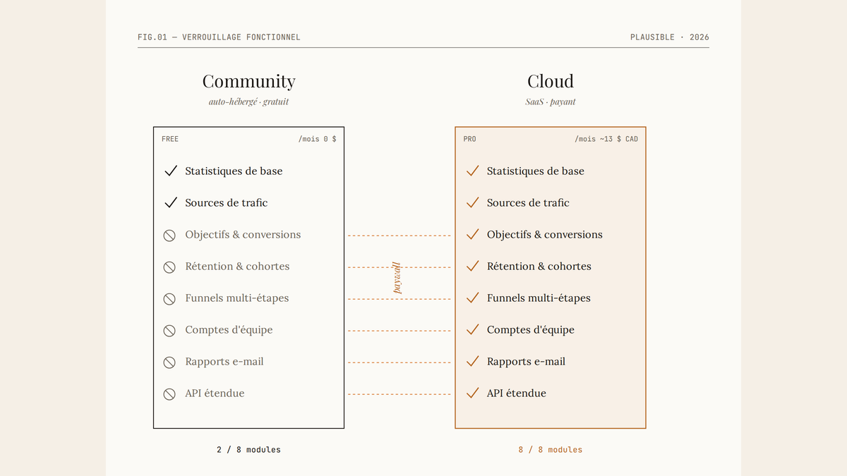 Diagramme comparatif en deux colonnes opposant Plausible Community (auto-hébergé, gratuit, deux fonctionnalités cochées et six décochées) à Plausible Cloud (payant, huit fonctionnalités cochées), reliées par des pointillés signalant la barrière du paywall.