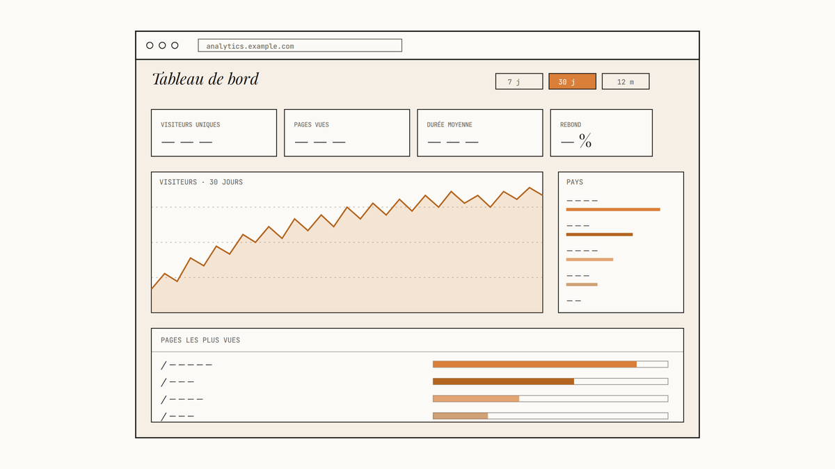 Maquette au trait du tableau de bord Plausible : graphique de visiteurs sur 30 jours, indicateurs clés, liste des pages les plus vues et répartition par pays.