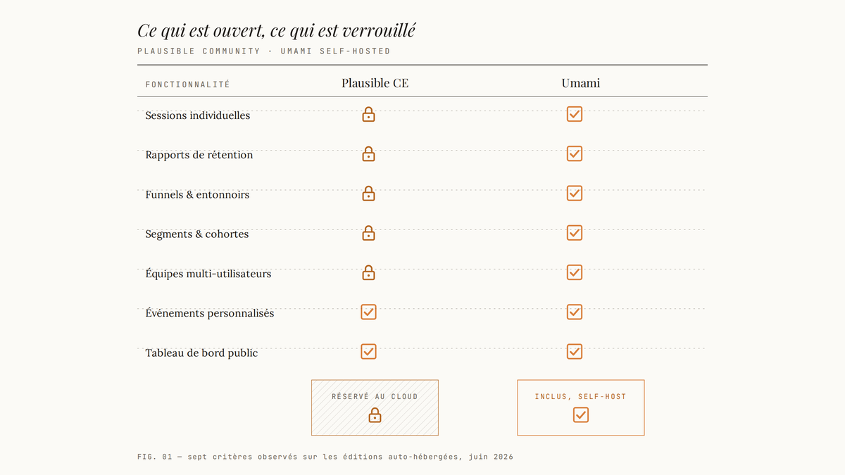 Tableau comparatif à trois colonnes opposant Plausible Community et Umami auto-hébergé sur sept fonctionnalités, avec des icônes de verrou pour les fonctions restreintes et des cases cochées pour celles ouvertes.