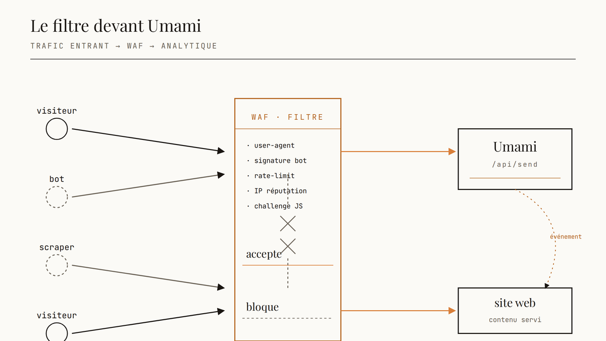 Schéma éditorial montrant le trafic entrant filtré par un WAF : les visiteurs légitimes passent vers Umami, les bots et scrapers sont bloqués avant comptage.