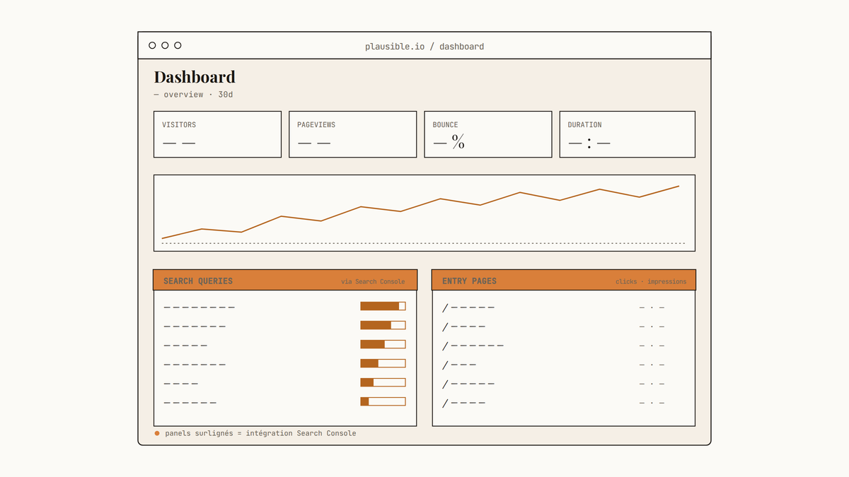 Maquette au trait d'un tableau de bord Plausible avec deux panneaux Search Console mis en avant : requêtes de recherche et pages d'entrée.