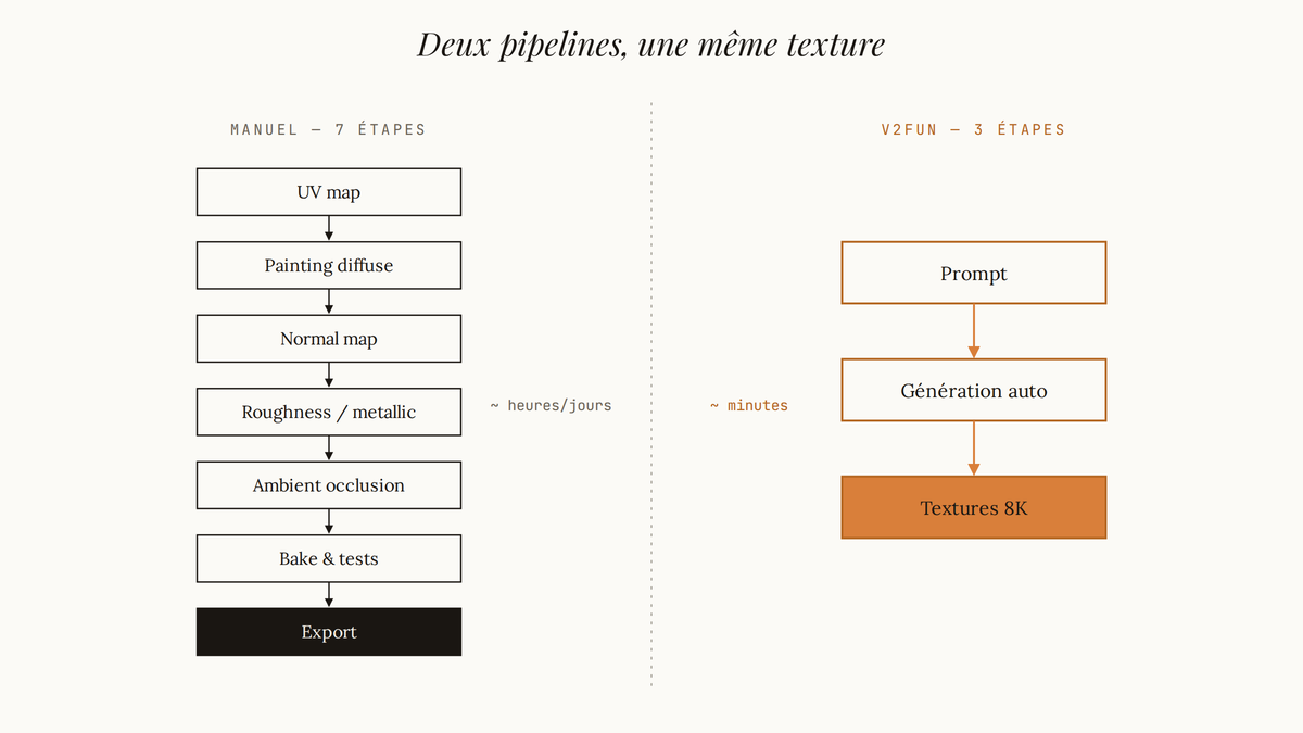 Diagramme comparatif entre un pipeline de texturing manuel en sept étapes et le flux V2Fun en trois étapes menant à des textures 8K.