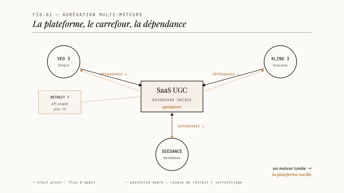 Diagramme éditorial montrant une plateforme SaaS UGC au centre, connectée par des flèches à trois moteurs vidéo IA — Veo 3 (Google), Kling 3 (Kuaishou) et Seedance (ByteDance) — avec des flèches ambre en pointillé signalant les risques de dépendance mutuelle.
