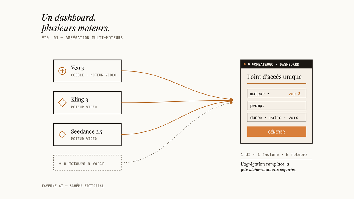 Schéma éditorial montrant trois moteurs vidéo IA (Veo 3, Kling 3, Seedance 2.5) reliés par des flèches à une interface unique de dashboard CreateUGC.