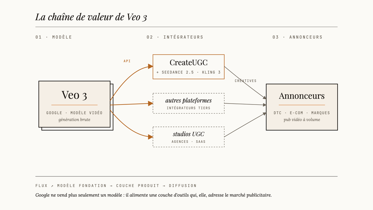 Diagramme éditorial en trois colonnes montrant Veo 3 de Google alimentant CreateUGC et d'autres plateformes intégratrices, qui redistribuent ensuite les créatives vidéo aux annonceurs.