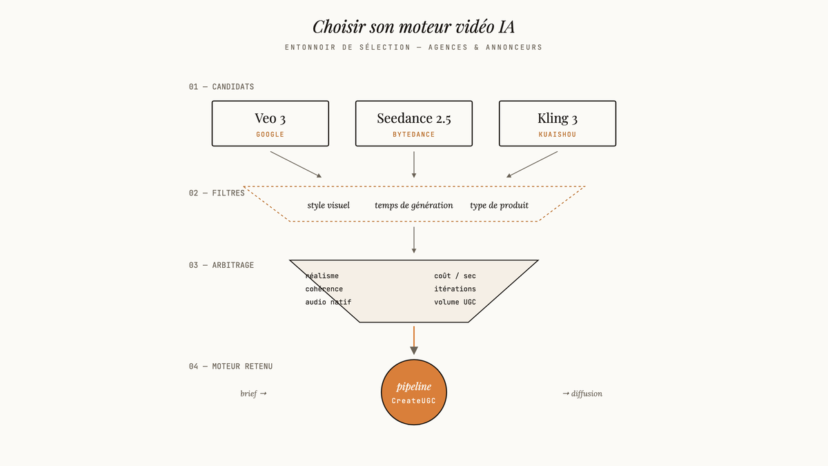 Diagramme en entonnoir présentant Veo 3, Seedance 2.5 et Kling 3 filtrés par style visuel, temps de génération et type de produit, aboutissant au pipeline CreateUGC.