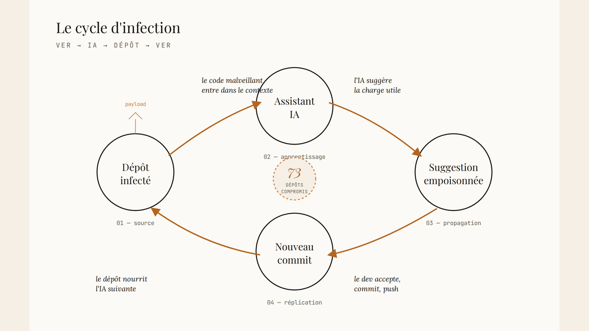 Diagramme circulaire à quatre nœuds montrant comment un dépôt infecté nourrit un assistant IA, qui produit des suggestions empoisonnées, acceptées dans un nouveau commit qui infecte d'autres dépôts. Au centre, le chiffre 73.