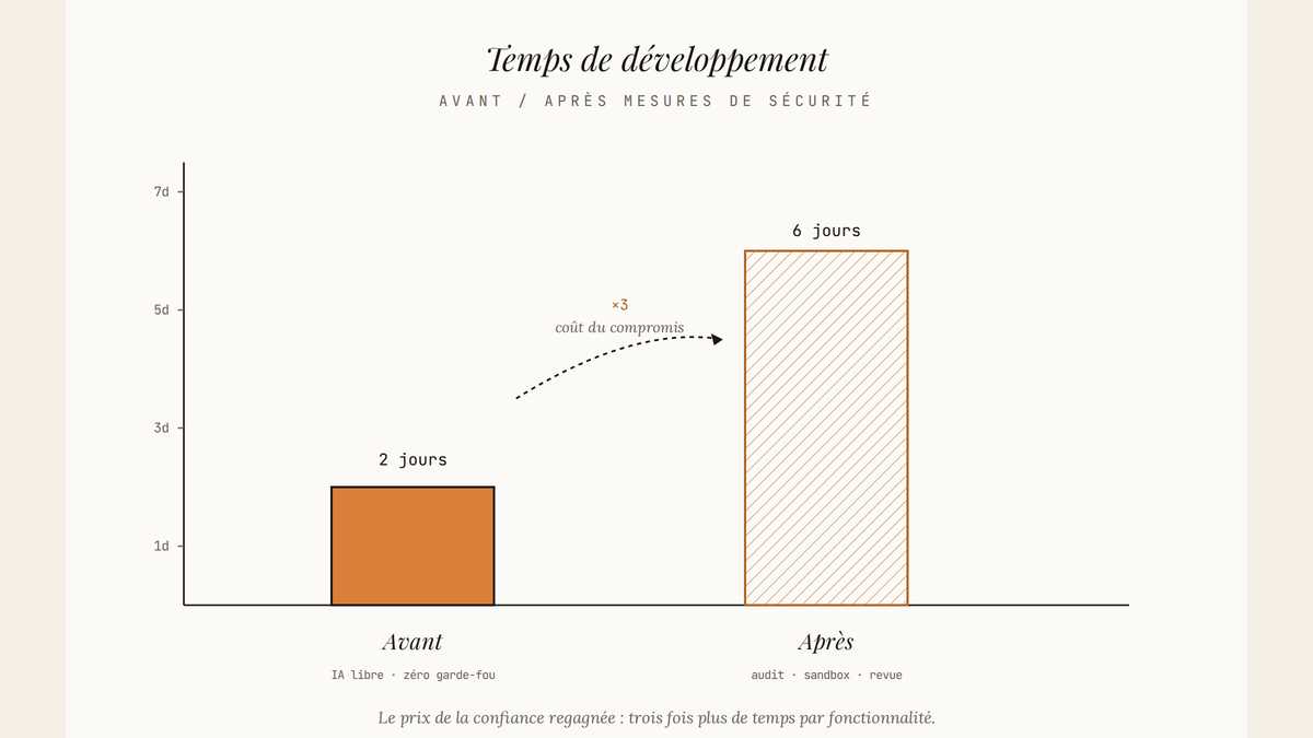 Diagramme à barres comparant le temps de développement avant (2 jours) et après (6 jours) la mise en place des nouvelles mesures de sécurité, avec une flèche indiquant un coût triplé.