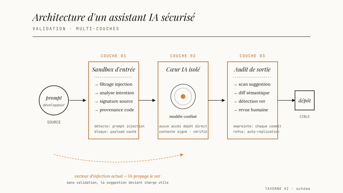 Schéma éditorial d'une architecture d'assistant IA sécurisée à trois couches : sandbox d'entrée, cœur IA isolé, audit de sortie.