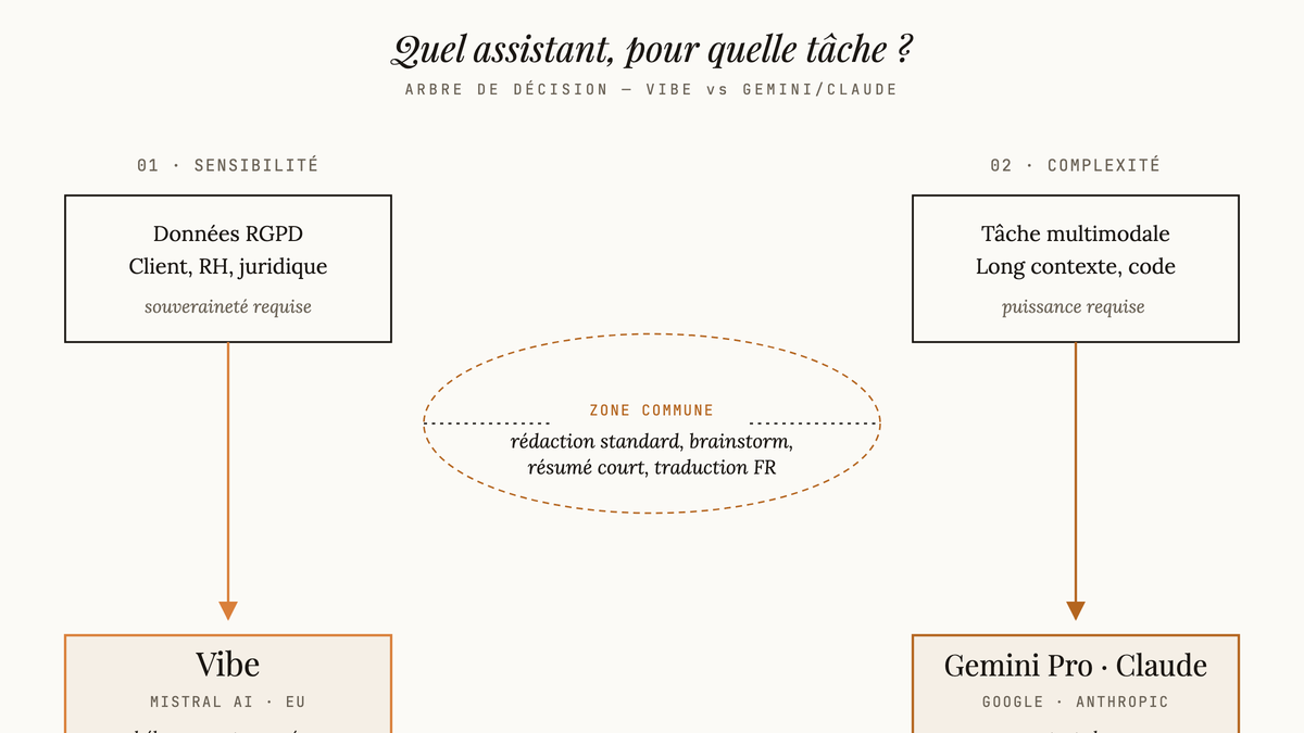 Schéma de décision en deux colonnes reliant tâches sensibles à Vibe et tâches complexes à Gemini Pro ou Claude, avec zone commune centrale pour la rédaction standard.