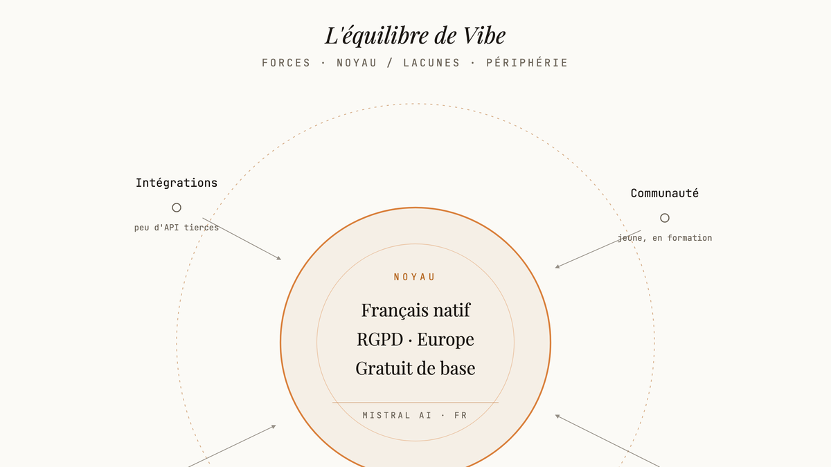 Diagramme en anneau : au centre les forces de Vibe (français, RGPD, gratuité), en périphérie les lacunes (intégrations, communauté, écosystème, extensions).