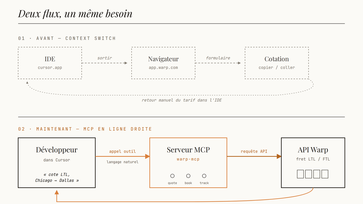 Schéma comparant l'ancien flux — IDE puis navigateur puis cotation manuelle — au nouveau flux MCP où le développeur reste dans Cursor pendant que le serveur MCP Warp appelle l'API et renvoie la réponse dans l'IDE.