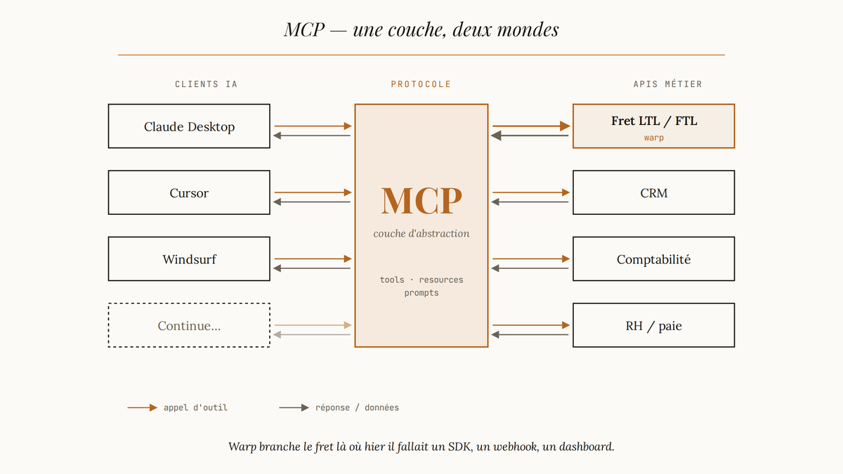 Diagramme éditorial montrant MCP comme couche d'abstraction centrale entre trois clients IA (Claude Desktop, Cursor, Windsurf) à gauche et quatre APIs métier verticales (fret LTL/FTL Warp, CRM, comptabilité, RH) à droite, reliés par des flèches bidirectionnelles.