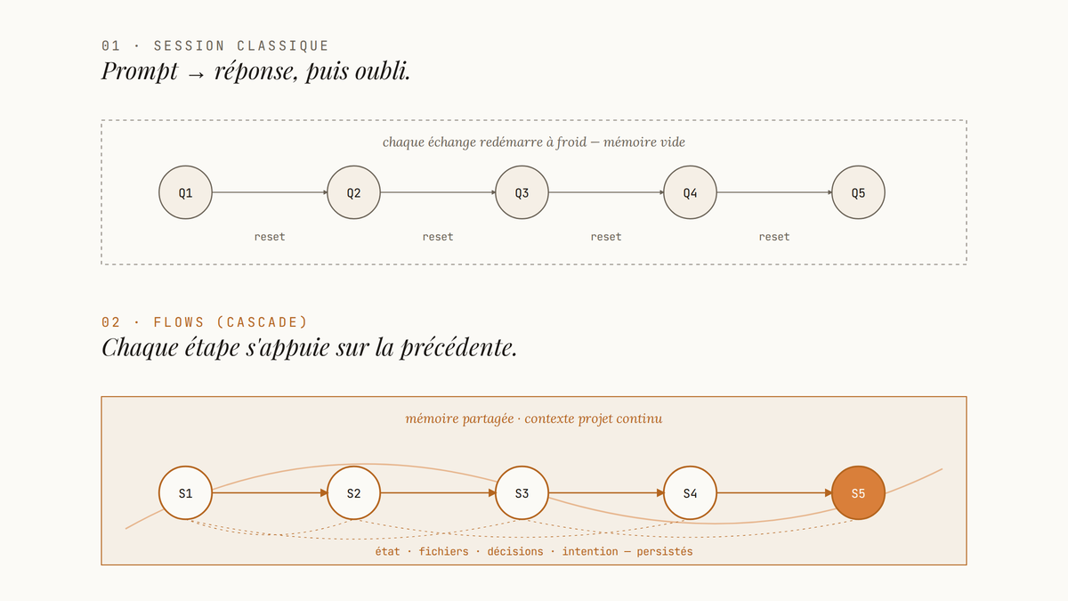 Diagramme comparant une session classique où chaque prompt redémarre à froid, à un flux Cascade où chaque étape hérite du contexte de la précédente via une mémoire partagée.