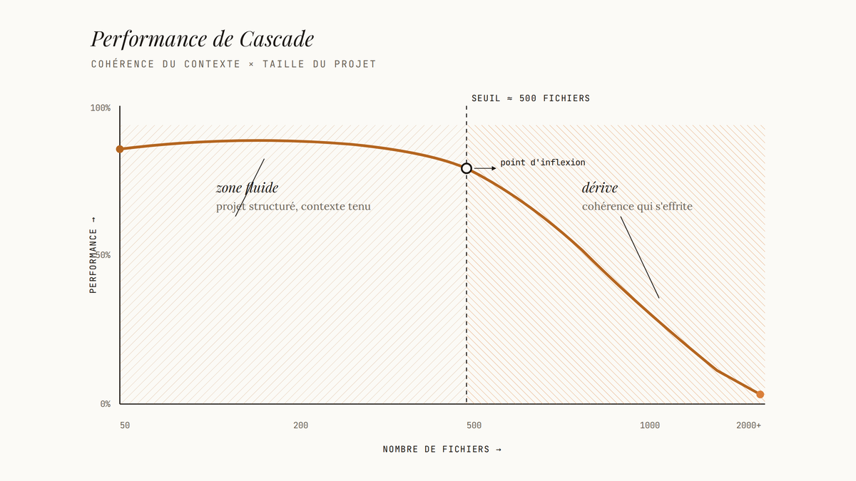 Graphique éditorial montrant la courbe de performance de Cascade décroissante en fonction du nombre de fichiers, avec zone bronze hachurée sous 500 fichiers et zone ambre au-delà.