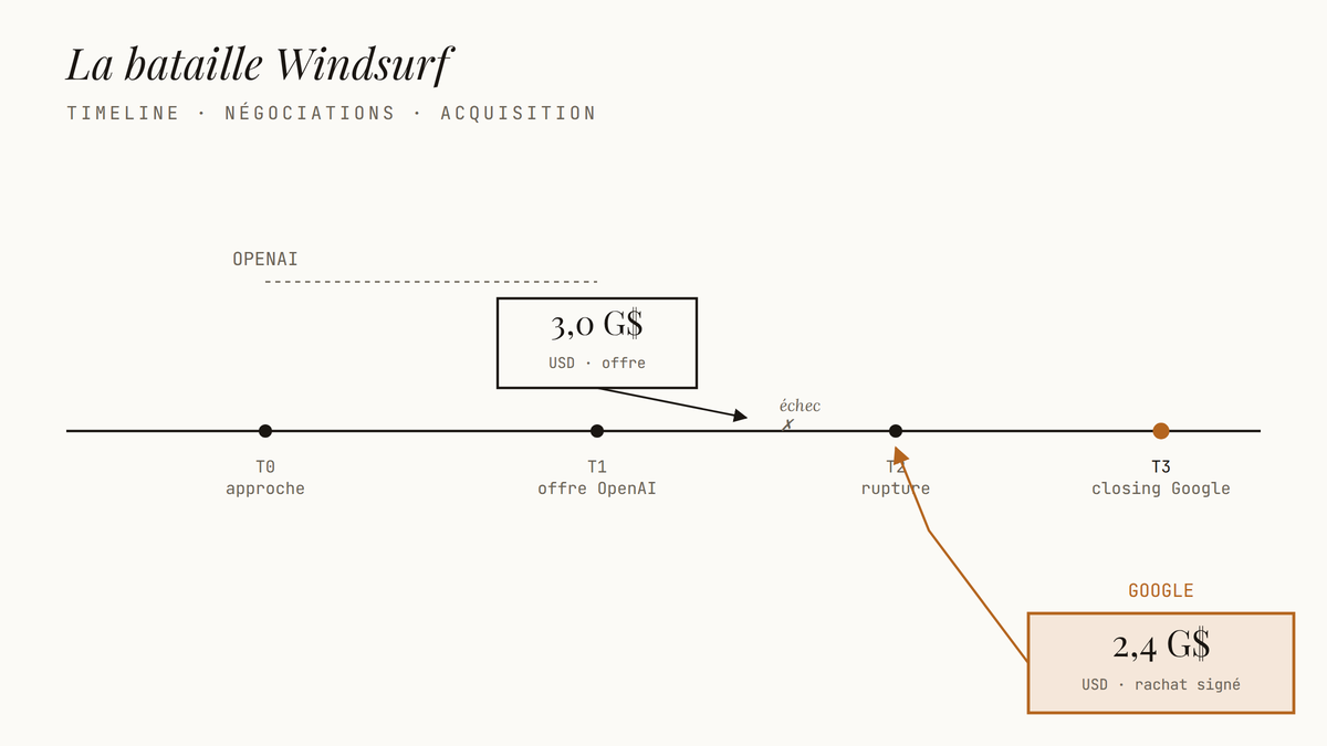 Frise chronologique éditoriale comparant l'offre échouée d'OpenAI à 3 milliards USD et le rachat finalisé de Windsurf par Google à 2,4 milliards USD.