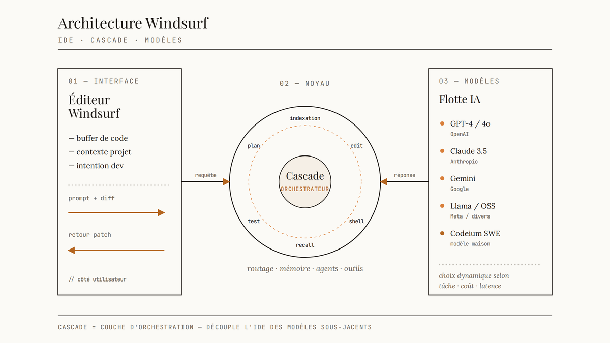 Schéma en trois colonnes montrant l'architecture de Windsurf : l'éditeur à gauche, l'orchestrateur Cascade au centre sous forme de cercles concentriques, et la flotte de modèles IA à droite (GPT, Claude, Gemini, Llama, Codeium SWE).
