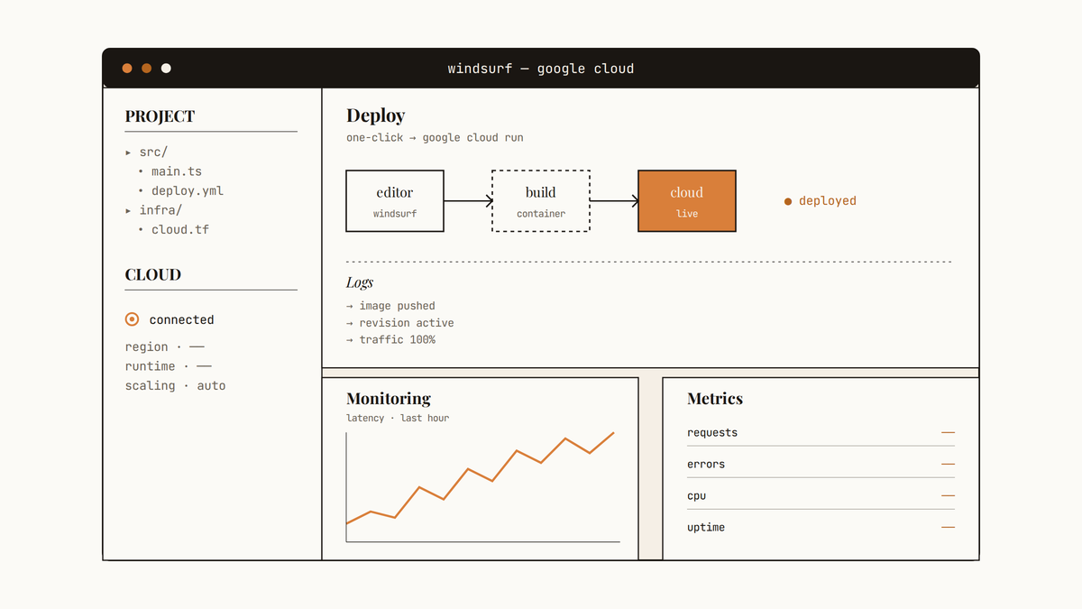 Maquette d'interface de l'éditeur Windsurf intégré à Google Cloud : panneau projet, pipeline de déploiement éditeur → build → cloud, et tableau de monitoring avec courbe de latence et métriques.