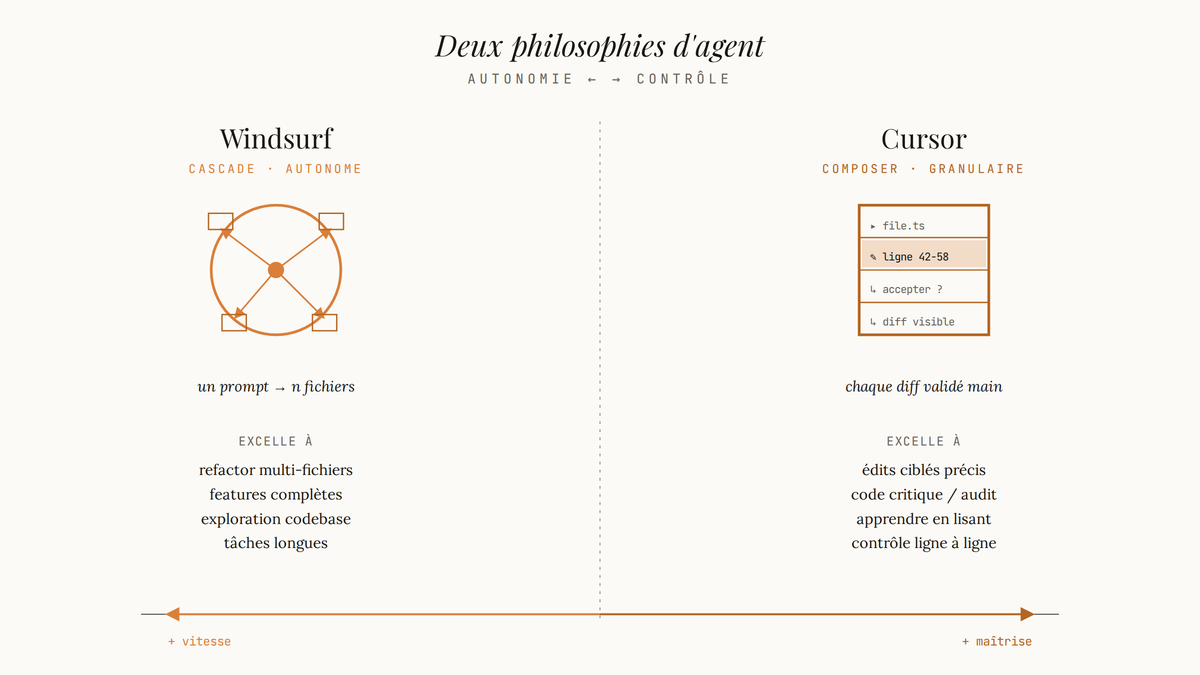 Diagramme comparatif opposant Windsurf (agent Cascade autonome, un prompt vers plusieurs fichiers) à Cursor (Composer granulaire, diff validé main), avec deux axes montrant où chaque approche excelle.