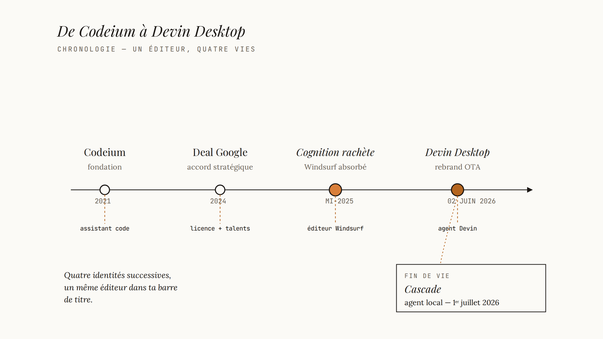 Frise chronologique éditoriale retraçant les quatre étapes de l'éditeur : Codeium fondé en 2021, deal Google en 2024, acquisition par Cognition mi-2025, rebrand en Devin Desktop le 2 juin 2026, avec encart sur la fin de vie de Cascade.