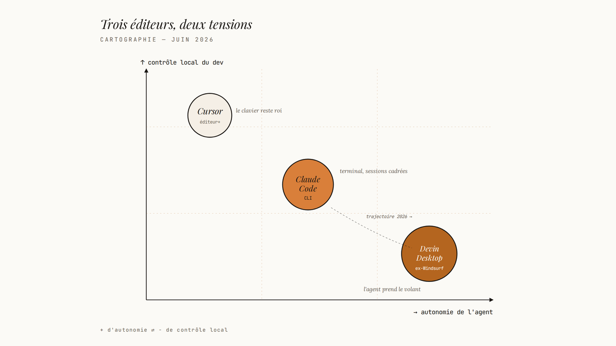 Diagramme à deux axes positionnant Cursor (contrôle local élevé), Claude Code (équilibre médian) et Devin Desktop (forte autonomie de l'agent), avec une flèche pointillée indiquant la trajectoire de Windsurf vers Devin Desktop en 2026.