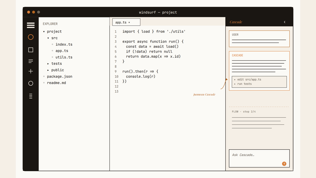 Maquette au trait de l'interface Windsurf : chrome type VS Code avec barre latérale gauche d'icônes, explorateur de fichiers, éditeur de code central et panneau Cascade réduit à droite montrant conversation, actions et champ de saisie.