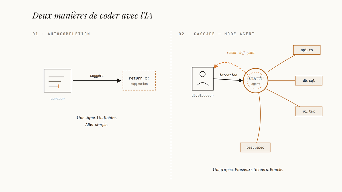 Diagramme comparant l'autocomplétion linéaire — une flèche du curseur vers une suggestion — au mode Agent de Cascade, où un nœud IA central relie plusieurs fichiers du projet et renvoie une boucle vers le développeur.