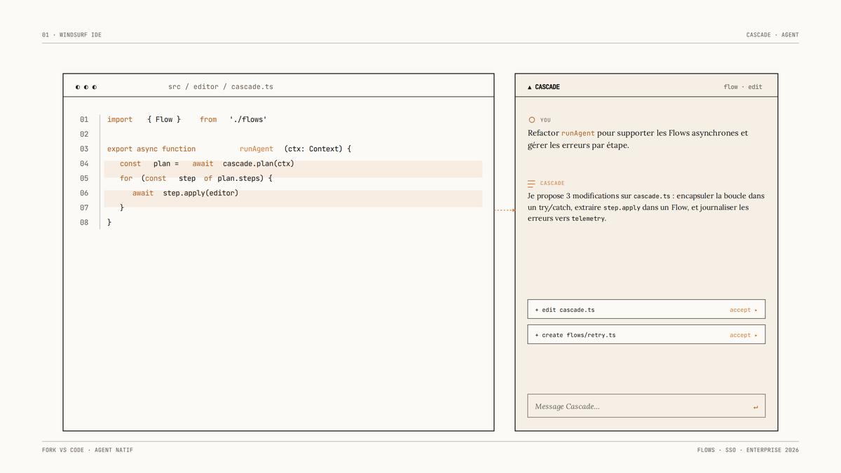 Maquette schématique de l'interface Windsurf : à gauche un éditeur affichant un fichier TypeScript cascade.ts avec deux lignes surlignées en ambre, à droite le panneau Cascade avec une conversation IA proposant des modifications et deux actions à accepter.