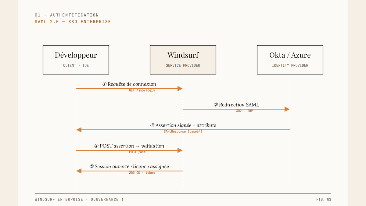 Diagramme de séquence en cinq étapes montrant le flux d'authentification SAML entre un développeur, Windsurf et un fournisseur d'identité