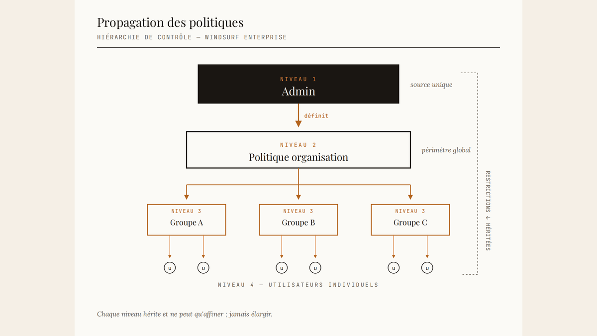 Diagramme hiérarchique à quatre niveaux montrant la propagation descendante des politiques Windsurf Enterprise, de l'Admin vers les utilisateurs individuels via la politique d'organisation et les groupes d'équipes.