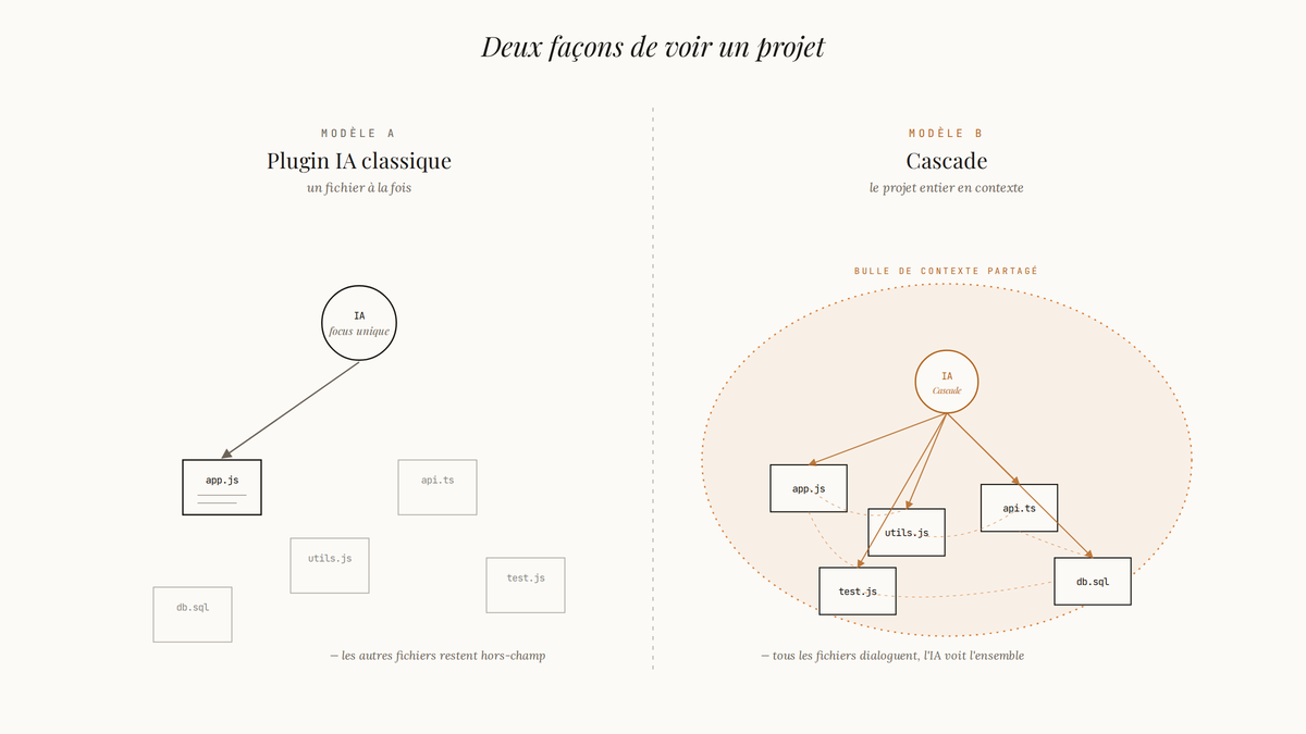 Diagramme éditorial comparant un plugin IA classique focalisé sur un seul fichier et Cascade englobant tout le projet dans une bulle de contexte partagé.