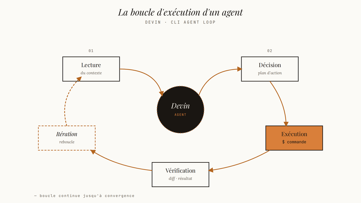 Schéma circulaire montrant la boucle d'exécution de l'agent Devin : lecture du contexte, décision, exécution, vérification, itération.